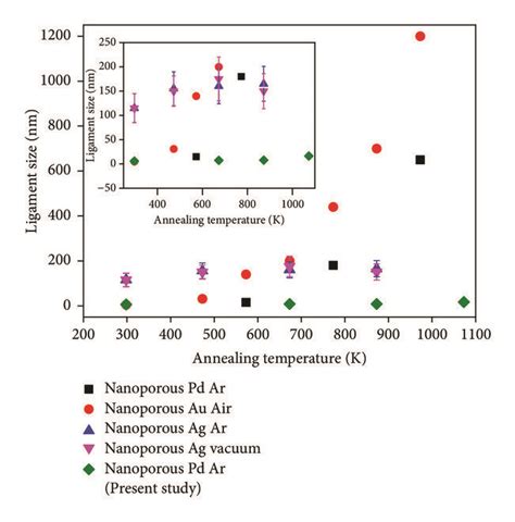 Relationship Between Annealing Temperature And Ligament Size Of