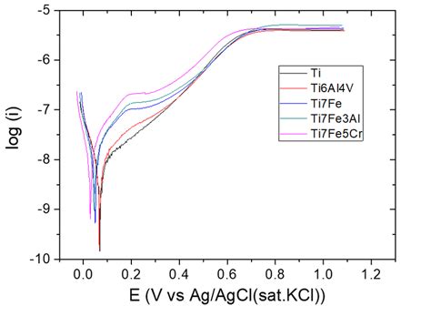 Potentiodynamic Polarization Curves Of Unalloyed Ti And Ti Alloys