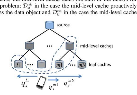 In a two-level cache hierarchy, each mid-level cache cooperates with... | Download Scientific ...