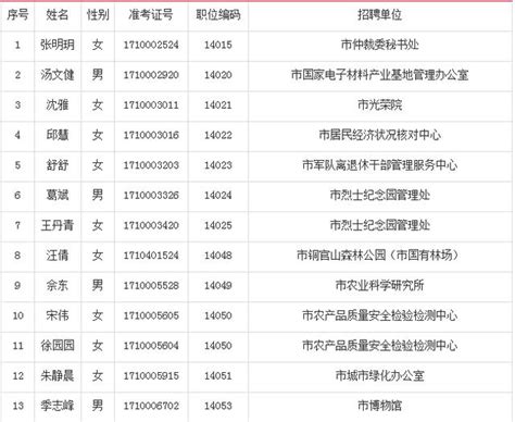 2017銅陵事業單位招聘擬聘名單公示（六） 每日頭條