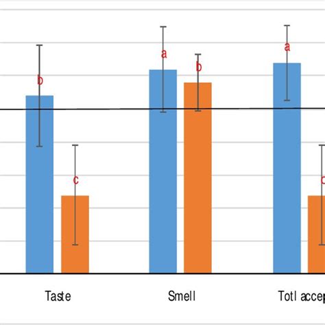 Sensory evaluation of cooked minced meat samples | Download Scientific ...