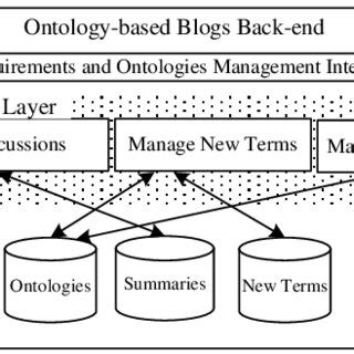 Back-end Architecture of the Proposed Blogs | Download Scientific Diagram