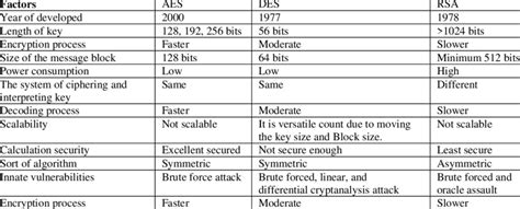 Comparison Between Aes Des And Rsa Download Scientific Diagram