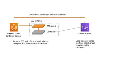 How to Speed Up Amazon ECS Container Deployments