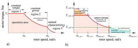 Electric motor torque-speed curve: conventional motor-a), ECPM SM ...