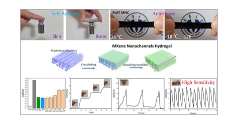 High Sensitivity Wearable Sensor Based On A Mxene Nanochannel Self