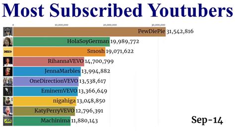 Ten Most Subscribed Youtubers 2011 2021 Youtube