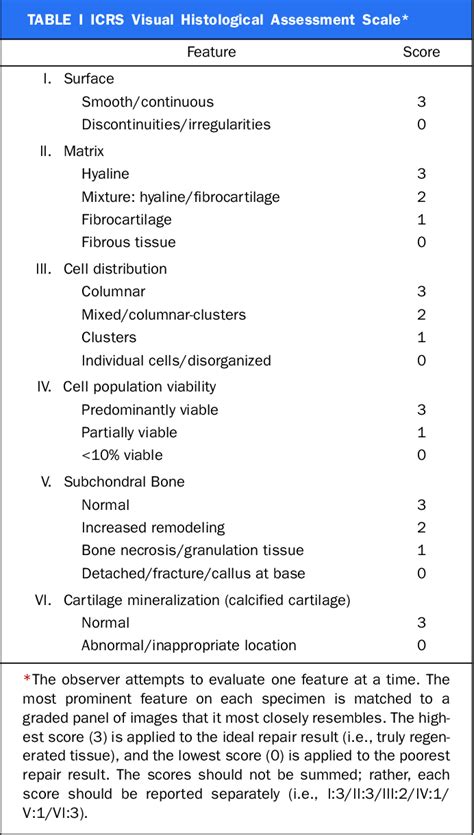 Table I From Histological Assessment Of Cartilage Repair A Report By