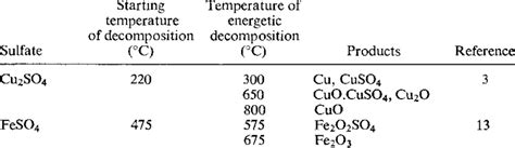 Thermal Decomposition Of Cu2s04 And Fes04 In An Inert Atmosphere