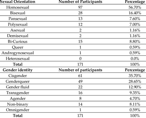 Sexual Orientation And Gender Of The Participants Download Scientific Diagram