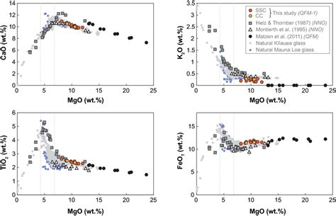 Bivariate Diagrams Of Mgo Vs A Cao B K O C Tio And D Feot