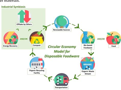 [pdf] Transitioning To A Circular Economy A Systematic Review Of Its