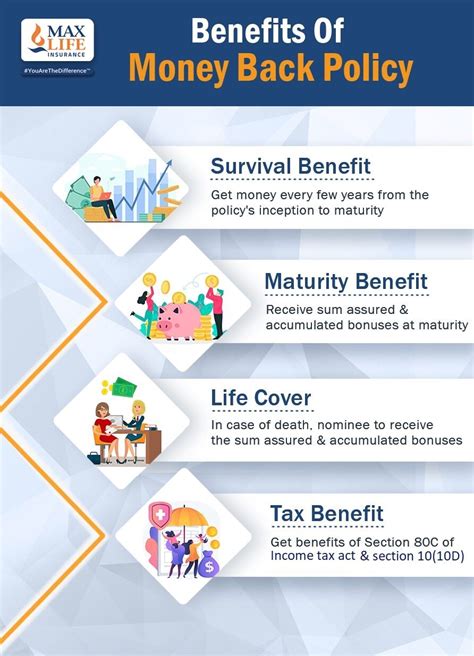 Money Back Policy Guaranteed Money Plans In 2022 Max Life Insurance