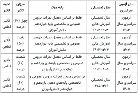 نحوه تأثیر معدل امتحانات نهایی در ۴ کنکور آینده اعلام شد سایت انتخاب