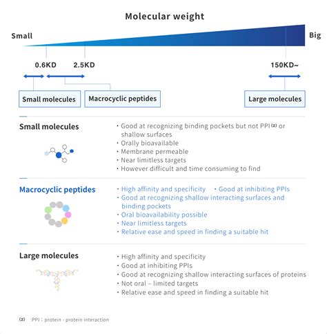 Evolution of Peptide DrugsPEPTIDREAM INC ペプチドリーム株式会社