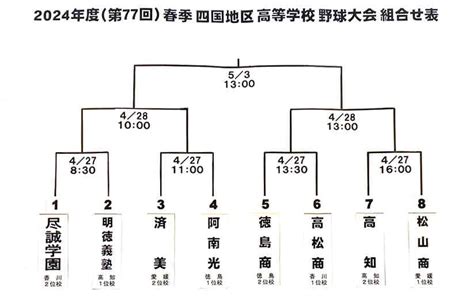 高松商は初戦で徳島商、尽誠学園は明徳義塾／春の四国高校野球組み合わせ スポーツニュース 四国新聞社