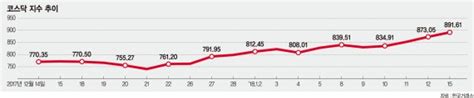 코스닥 900 육박16년만에 기록 경신 네이트 뉴스