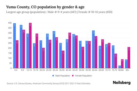 Yuma County, CO Population by Gender - 2023 Yuma County, CO Gender ...