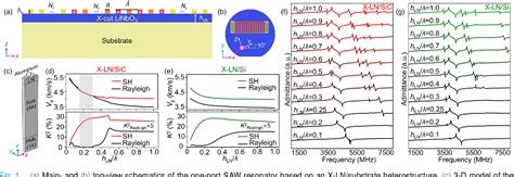 Figure From Saw Filters On Linbo Sic Heterostructure For G N And