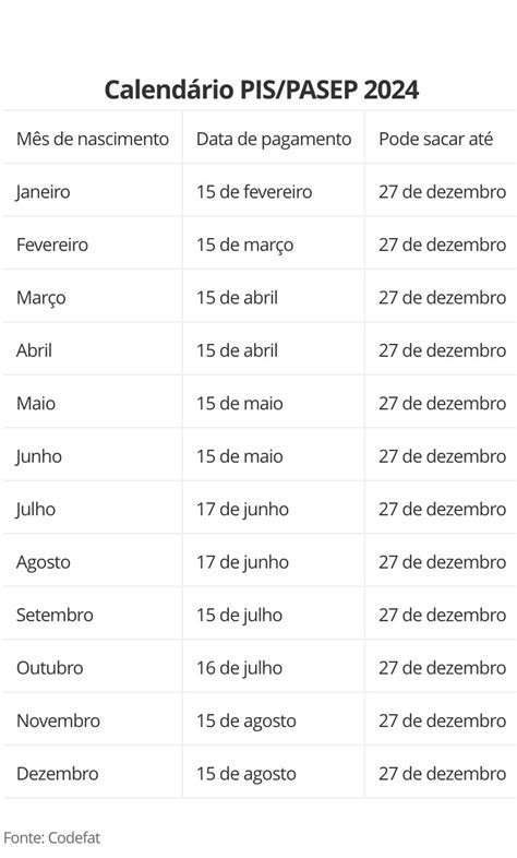 Calendário PIS 2024 consulta a tabela datas e valores Conheça a