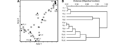 Distribution patterns of all observed fish species (circles) among ... 