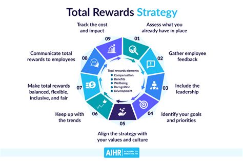 What Is A Total Rewards Strategy A Practical Guide Aihr