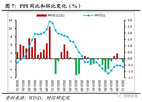 财信研究评11月cpi和ppi数据：cpi和ppi降幅扩大，年内或延续负增长 评论频道 和讯网