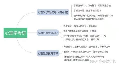 心理学考研｜347院校汇总347心理学专业综合全解析【参考书，专业方向，真题解析，复习注意，国家线，院校解析，就业】干货十足 知乎