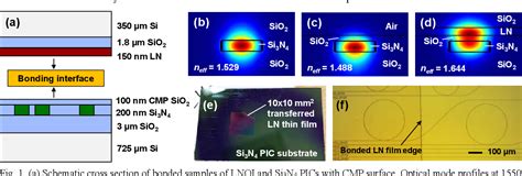 Figure From Low Loss Thin Film Lithium Niobate Bonded On Silicon