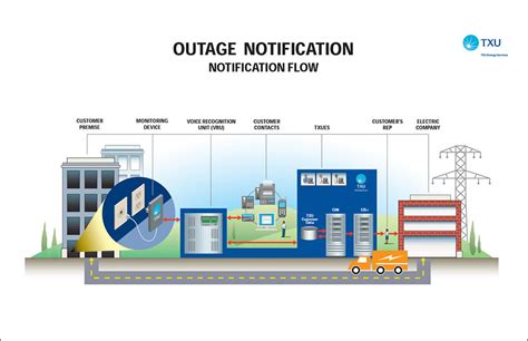 Garza Creative Group | TXU Outage Notice Flow