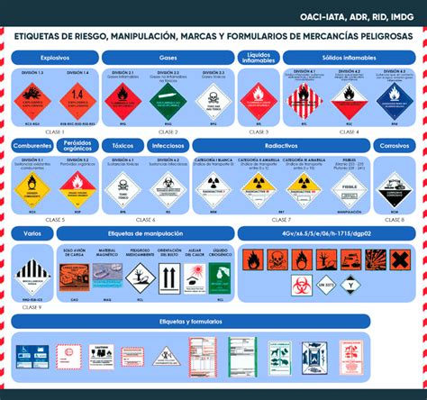Cuál es la clasificación de mercancías peligrosas AM Cargo