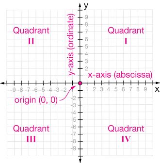 Coordinate plane