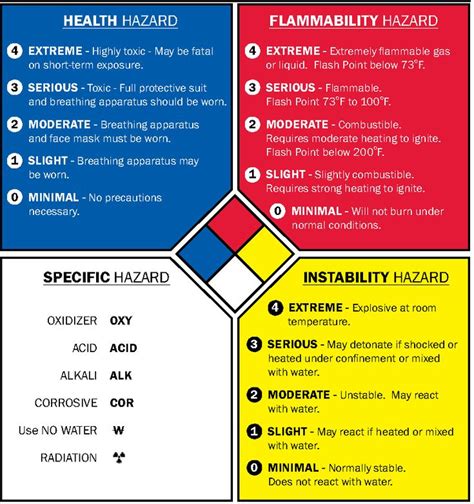 Nfpa Diamond Label For Biohazard Safety