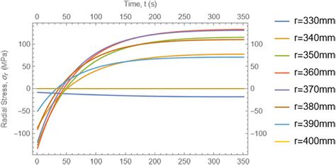 Radial Stress σ R Mpa Acting On The Ss304al2o3 Fgm Cylinder Wall