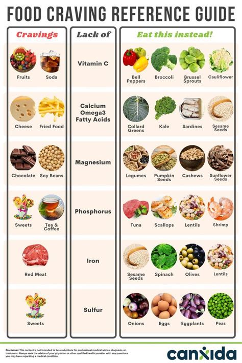 Food Cravings Reference Chart What Cravings Mean And What To Eat Instead Healthy Food Chart