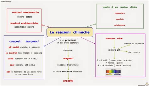 Paradiso Delle Mappe Le Reazioni Chimiche