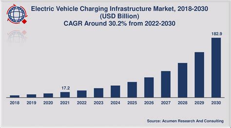 La Taille Du Marché De Linfrastructure De Recharge Des Véhicules