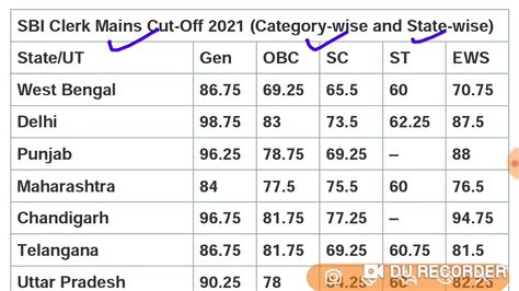 Sbi Clerk Mains Cut Off Sbi Clerk Cut Off Sbi Clerk Mains