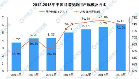 2018年中國網絡視頻用戶規模數據分析：短視頻用戶規模達648億 每日頭條