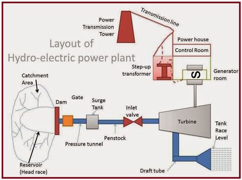 Layout of Hydro-Electric Power Plant - EEE COMMUNITY