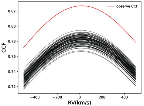 CCF curves of 100 simulated spectra (black line) and CCF curves of ...