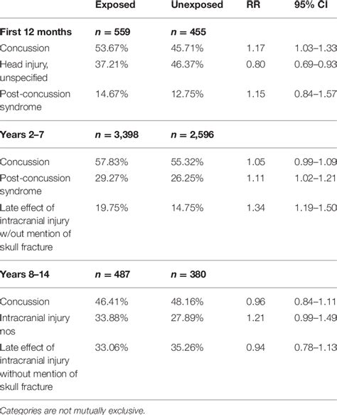 Most Common Traumatic Brain Injury TBI International Classification