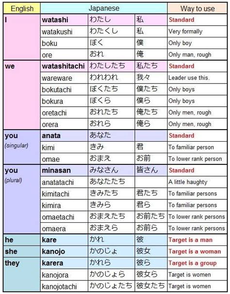 Personal Pronouns in Japanese