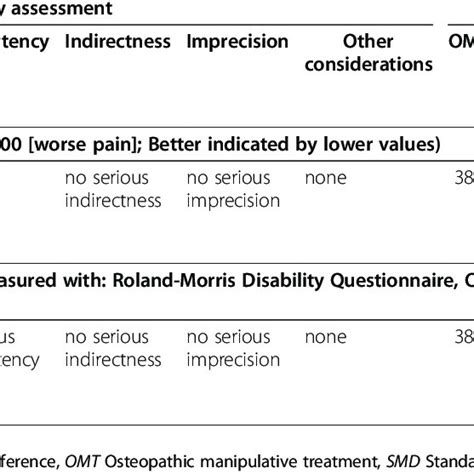 Forest Plot Of Comparison Omt For Low Back Pain Postpartum Outcome