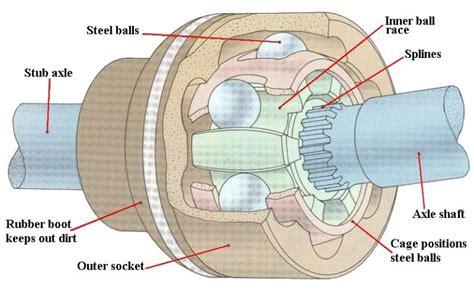 Drivetrain What Is A Drivetrain How Car Drivetrain Works