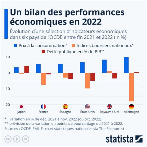 Graphique Un Bilan Des Performances économiques Dans Les Pays De L