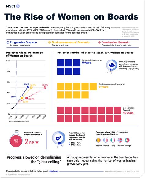 Visualizing The Rise Of Women On Boards Of Directors Worldwide