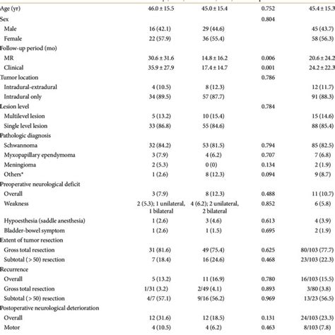 Patient Demographics And Primary Surgical Outcomes Of Both Groups