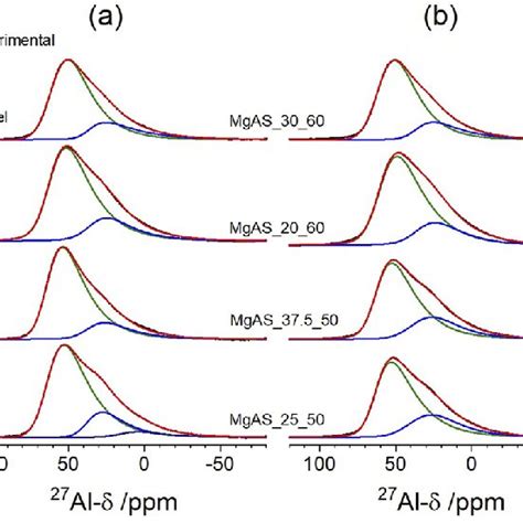 The Central Transition In The 27 Al MAS NMR Spectra Measured For The