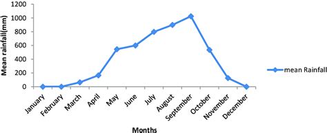 Mean Monthly Rainfall Download Scientific Diagram